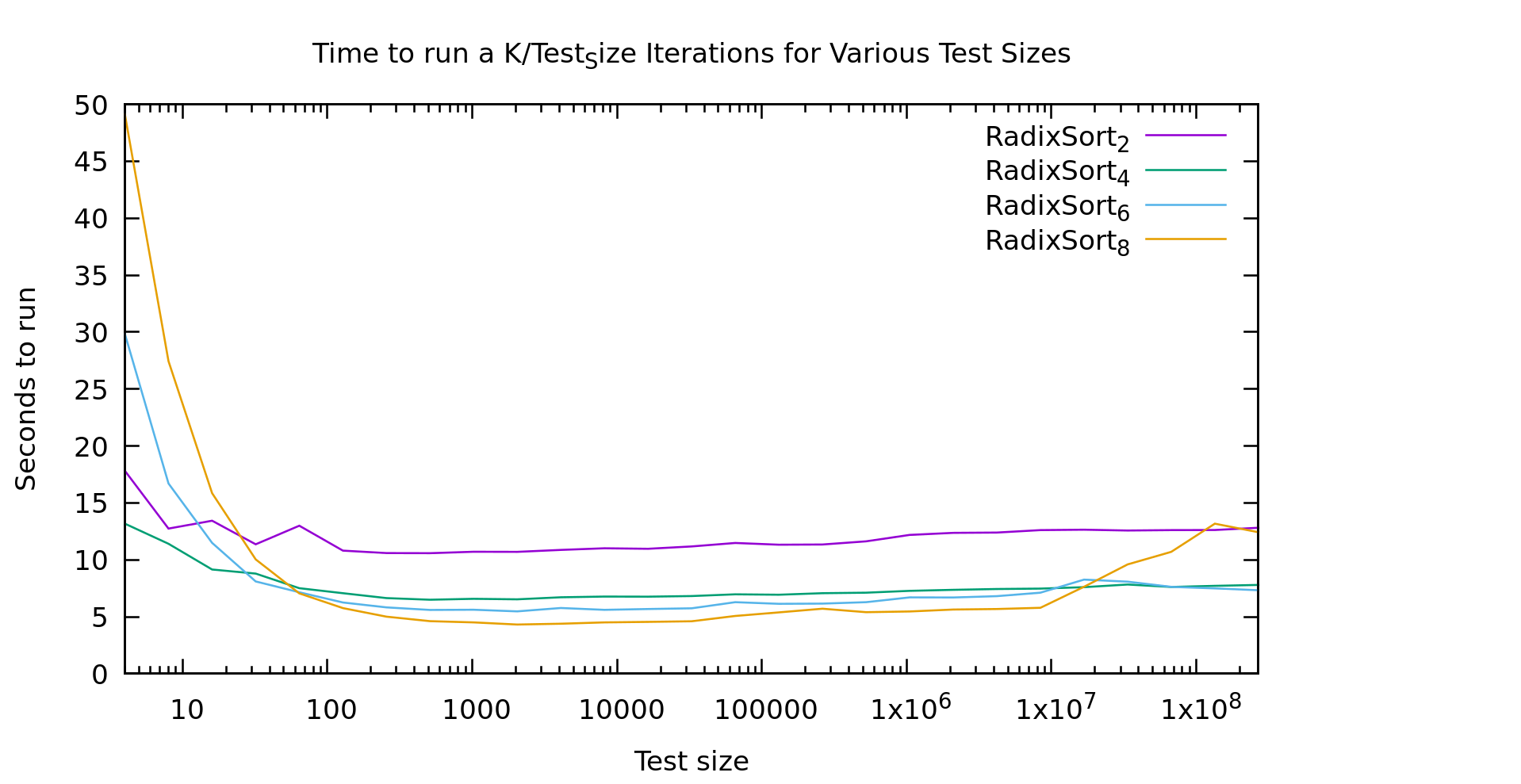 Radix Sort arity test results