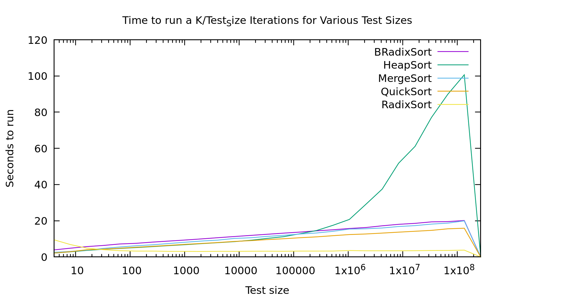 Runtims of various sorting algorithms